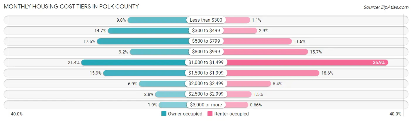 Monthly Housing Cost Tiers in Polk County