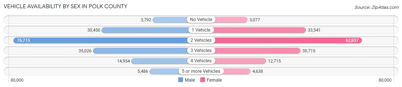 Vehicle Availability by Sex in Polk County