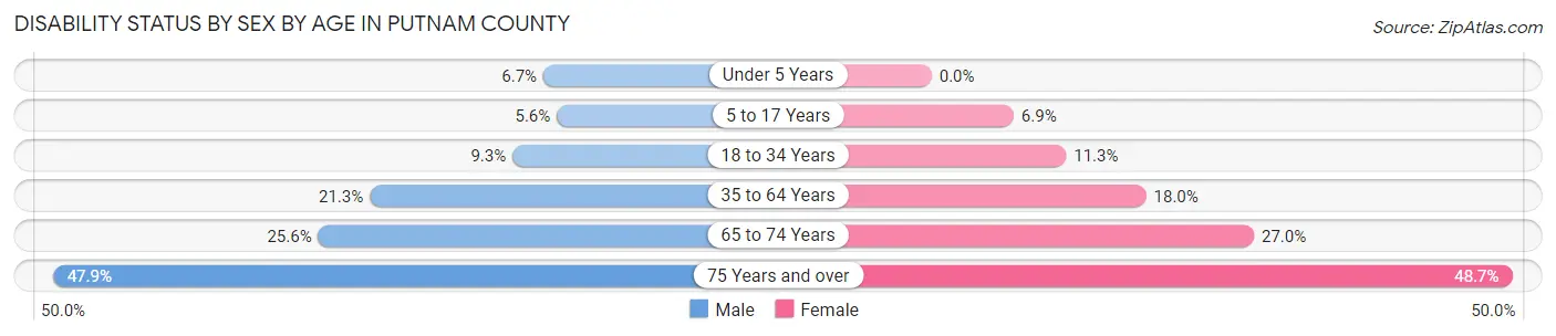Disability Status by Sex by Age in Putnam County