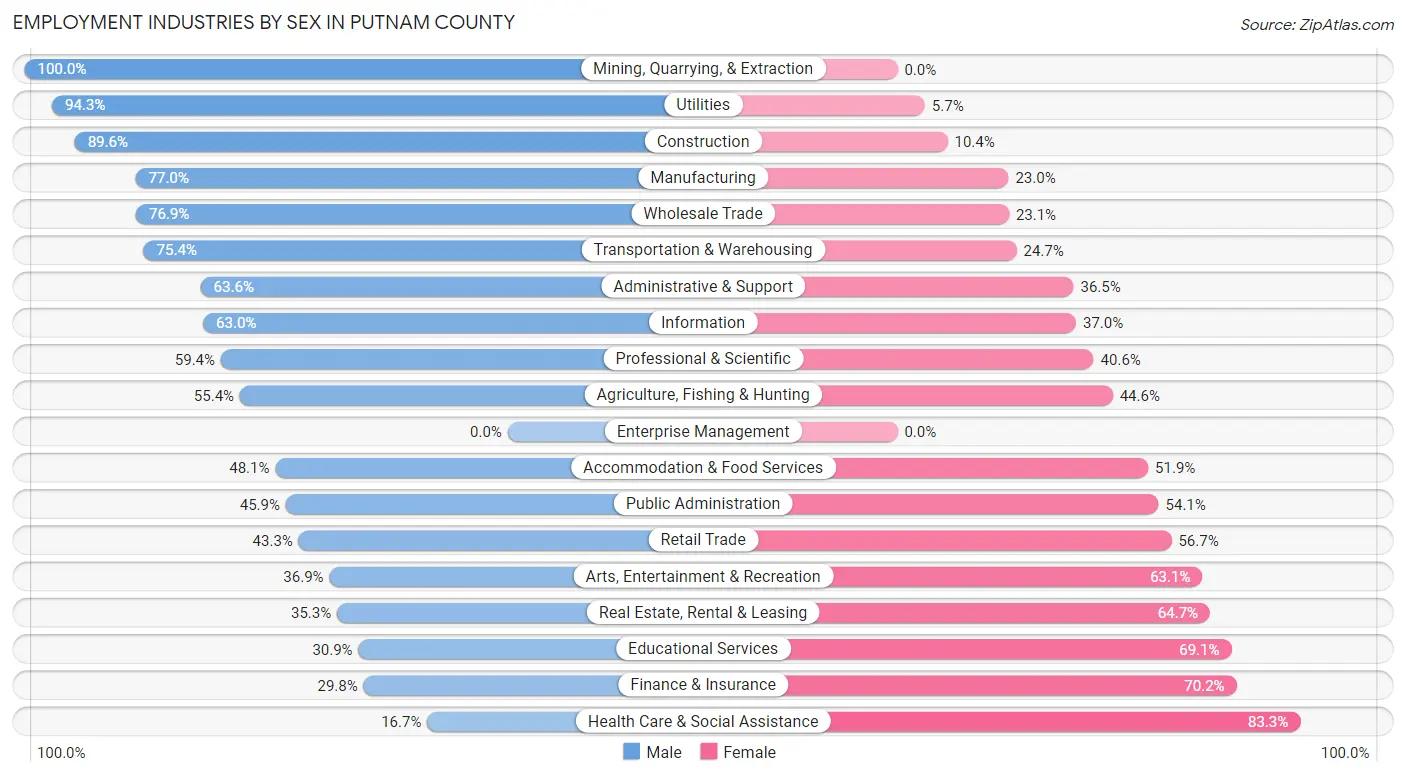 Employment Industries by Sex in Putnam County