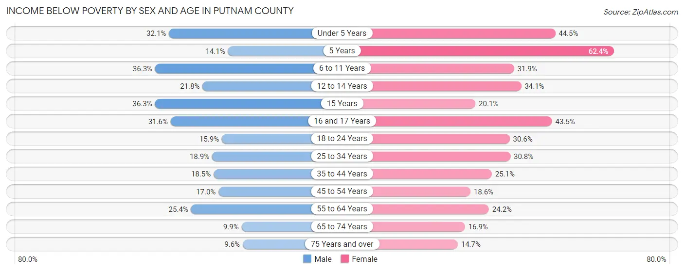 Income Below Poverty by Sex and Age in Putnam County