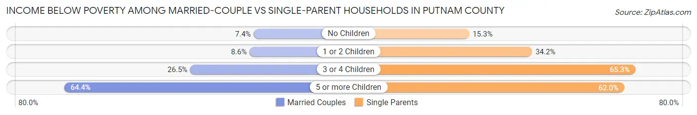 Income Below Poverty Among Married-Couple vs Single-Parent Households in Putnam County