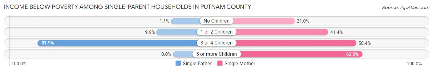 Income Below Poverty Among Single-Parent Households in Putnam County