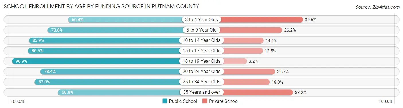 School Enrollment by Age by Funding Source in Putnam County