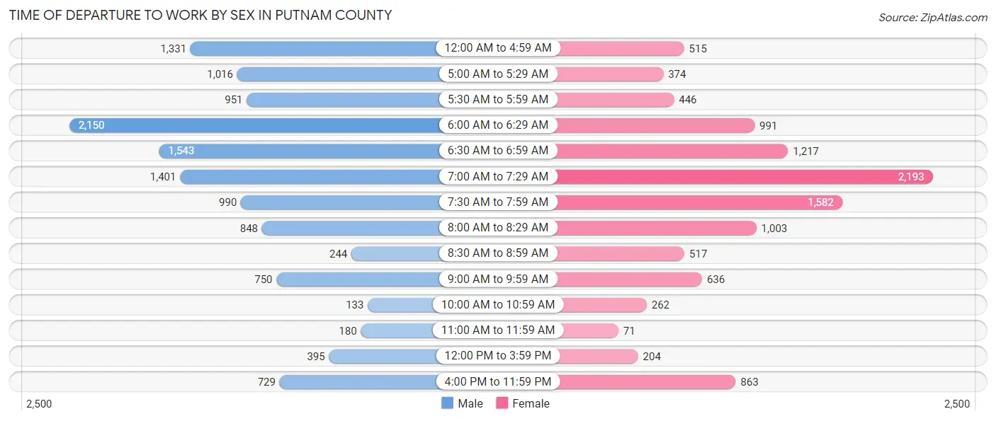 Time of Departure to Work by Sex in Putnam County