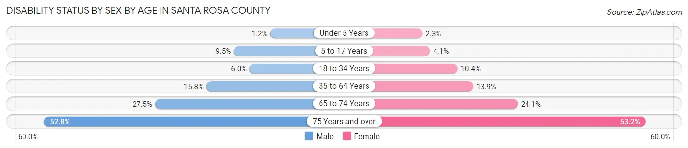 Disability Status by Sex by Age in Santa Rosa County