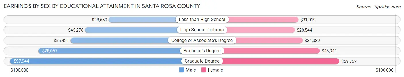 Earnings by Sex by Educational Attainment in Santa Rosa County