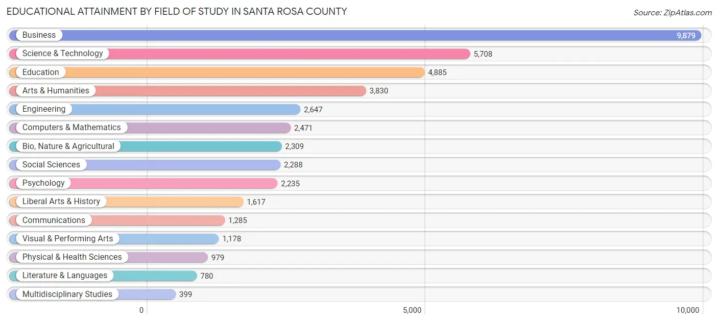 Educational Attainment by Field of Study in Santa Rosa County