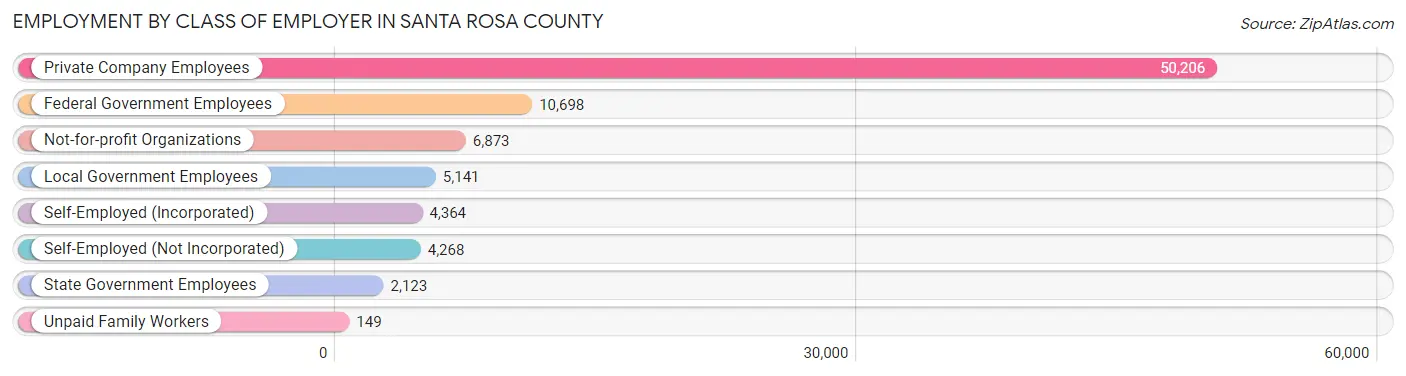 Employment by Class of Employer in Santa Rosa County