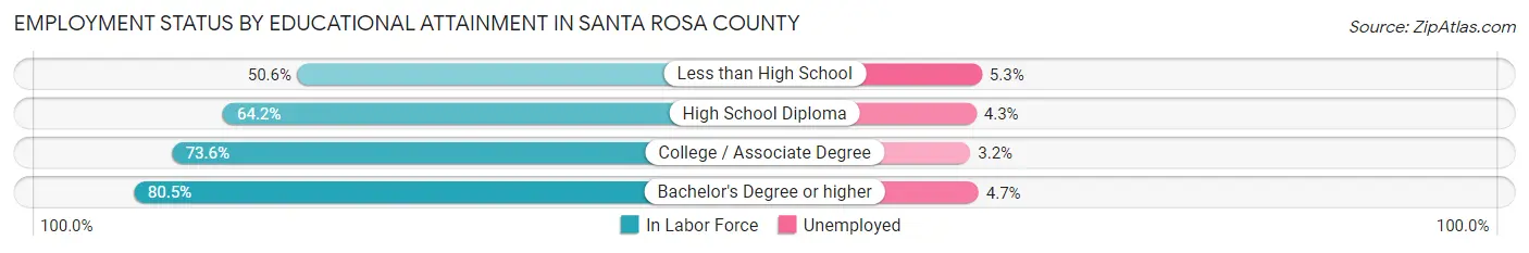 Employment Status by Educational Attainment in Santa Rosa County