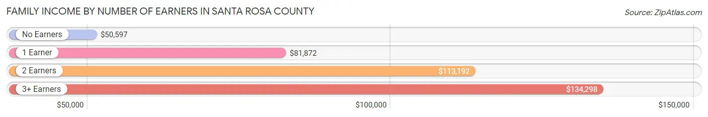 Family Income by Number of Earners in Santa Rosa County
