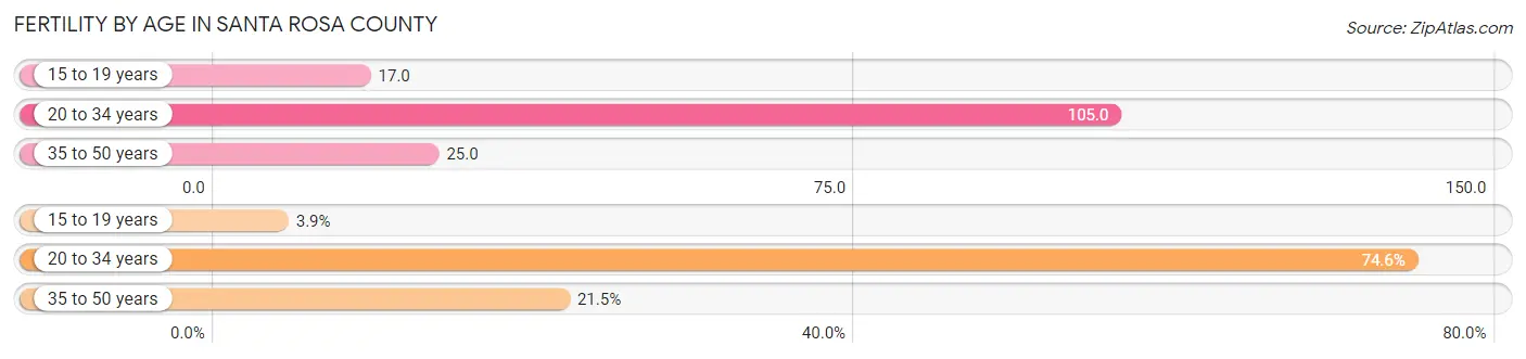 Female Fertility by Age in Santa Rosa County