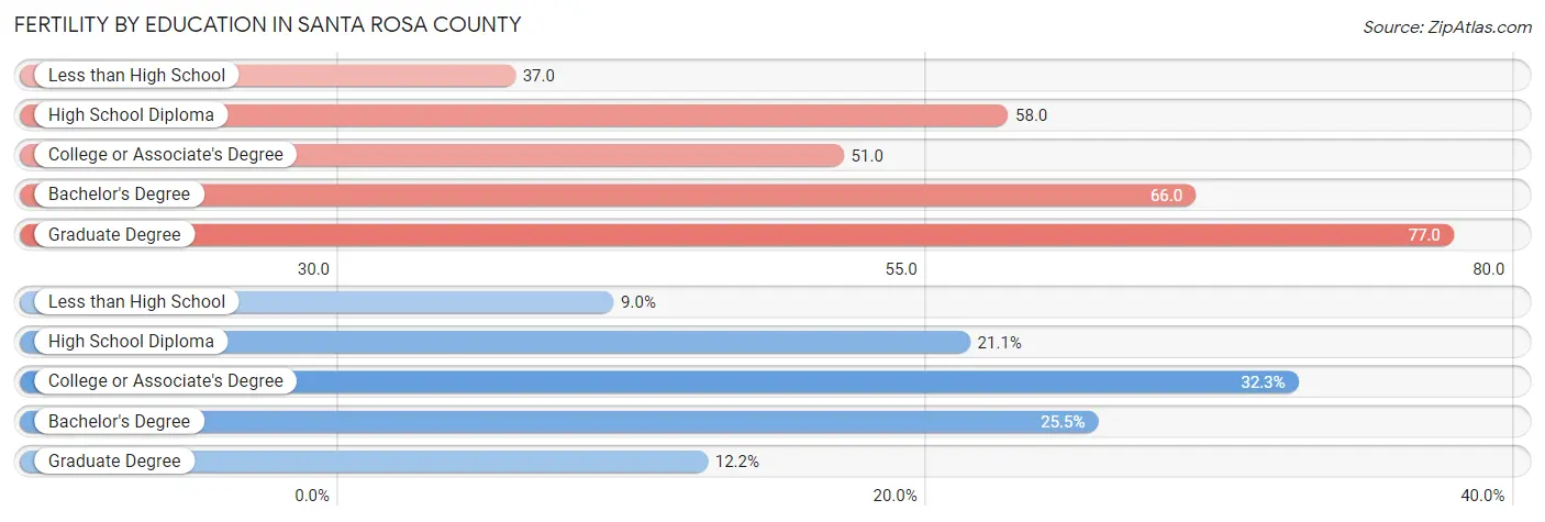 Female Fertility by Education Attainment in Santa Rosa County