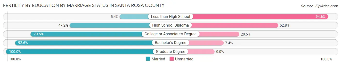 Female Fertility by Education by Marriage Status in Santa Rosa County