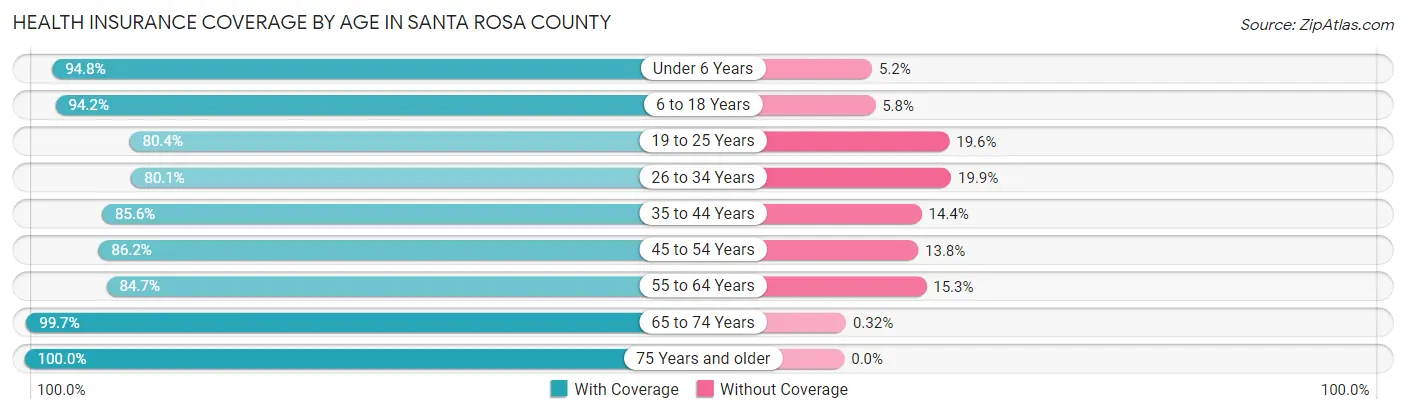 Health Insurance Coverage by Age in Santa Rosa County