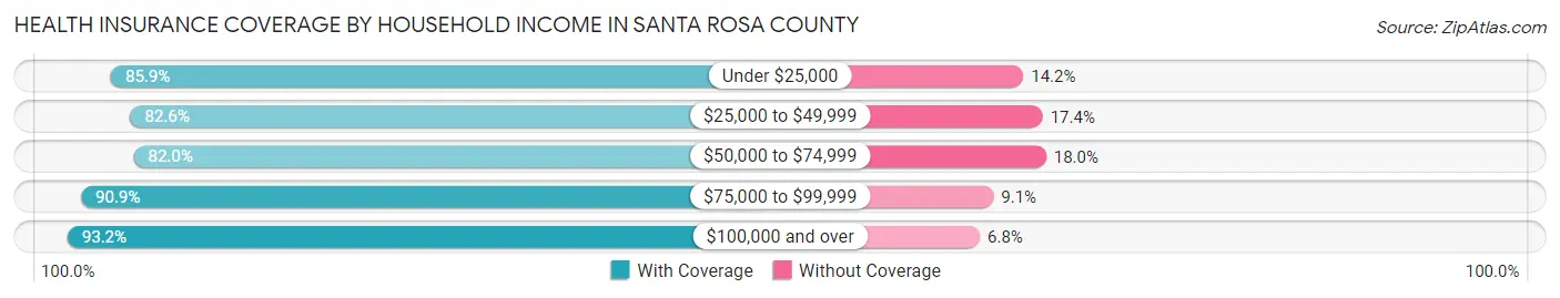 Health Insurance Coverage by Household Income in Santa Rosa County