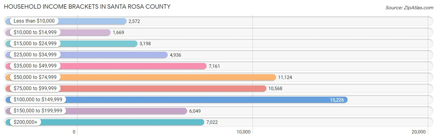Household Income Brackets in Santa Rosa County