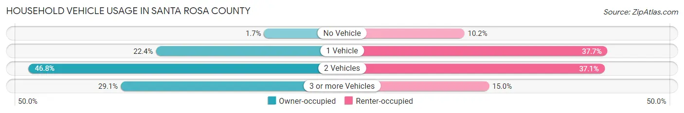 Household Vehicle Usage in Santa Rosa County