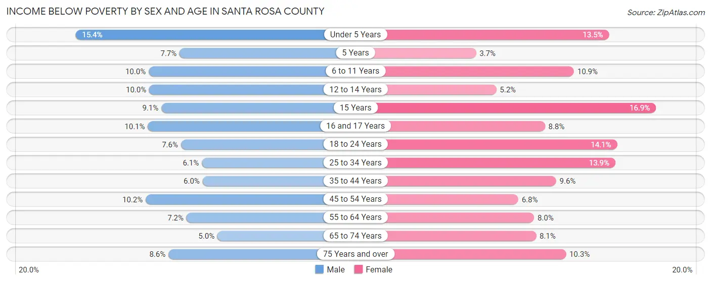 Income Below Poverty by Sex and Age in Santa Rosa County