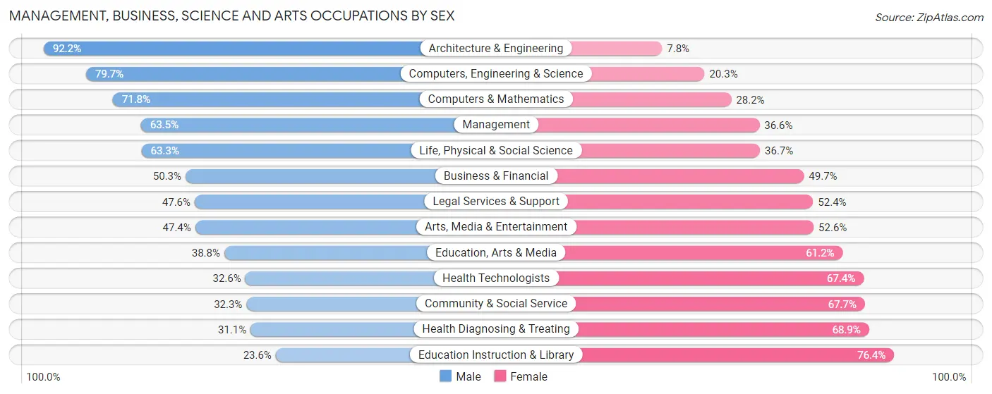 Management, Business, Science and Arts Occupations by Sex in Santa Rosa County