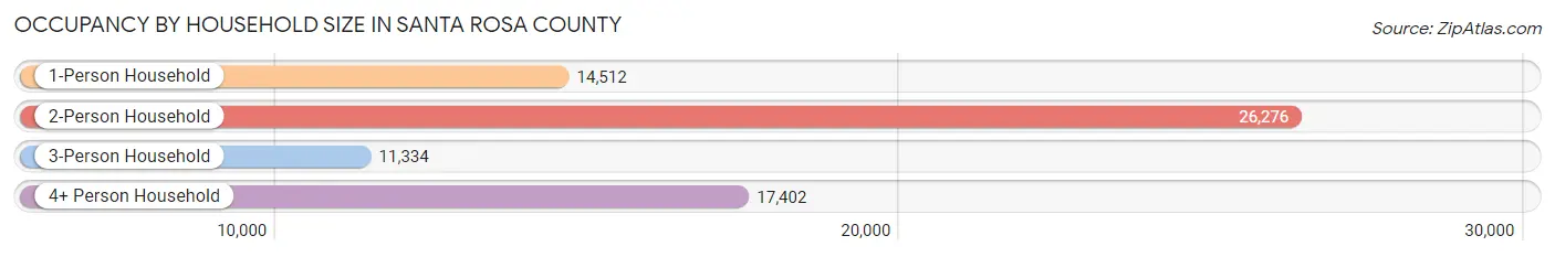 Occupancy by Household Size in Santa Rosa County