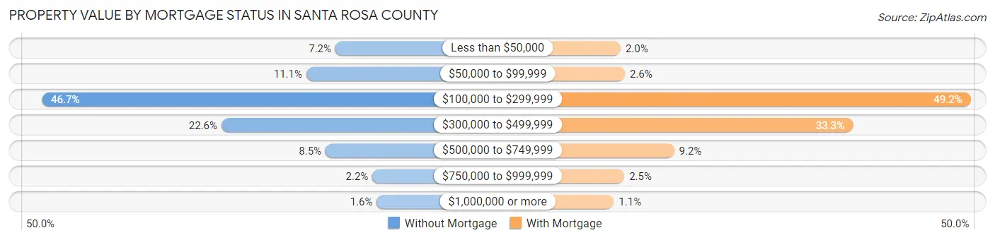 Property Value by Mortgage Status in Santa Rosa County