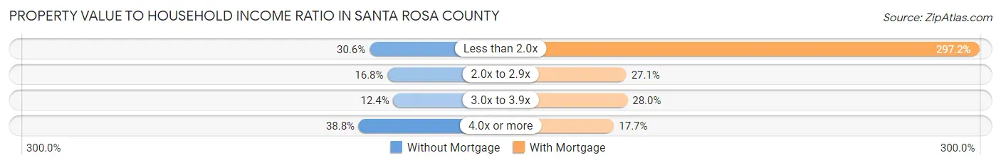 Property Value to Household Income Ratio in Santa Rosa County