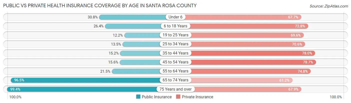Public vs Private Health Insurance Coverage by Age in Santa Rosa County