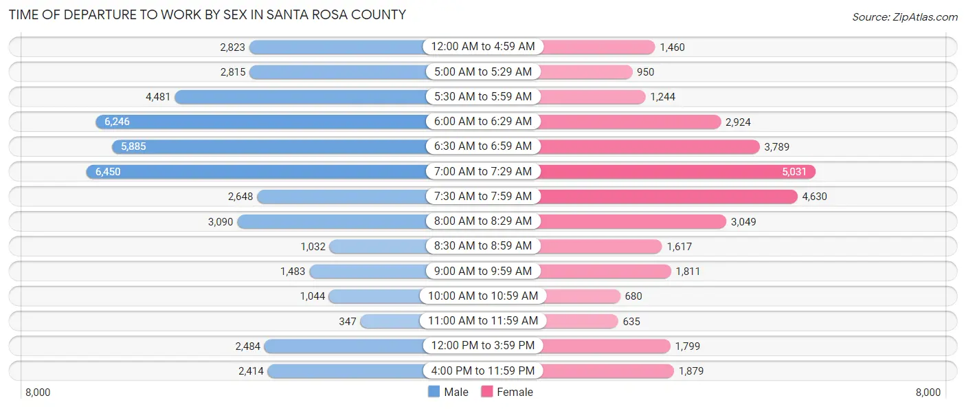 Time of Departure to Work by Sex in Santa Rosa County