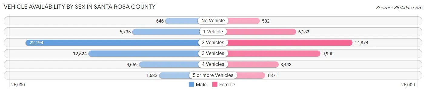 Vehicle Availability by Sex in Santa Rosa County