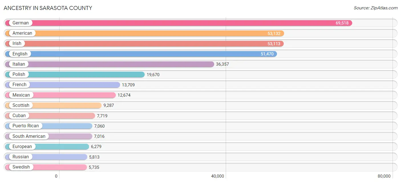 Ancestry in Sarasota County