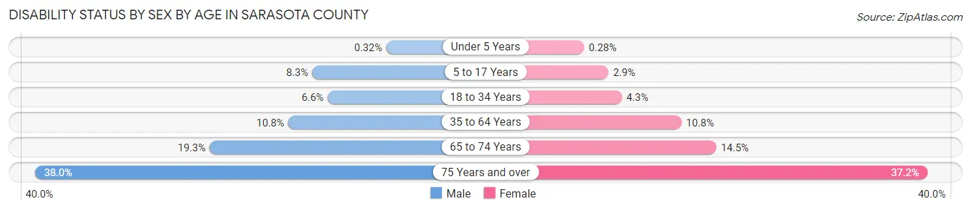 Disability Status by Sex by Age in Sarasota County
