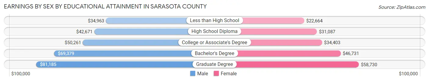 Earnings by Sex by Educational Attainment in Sarasota County
