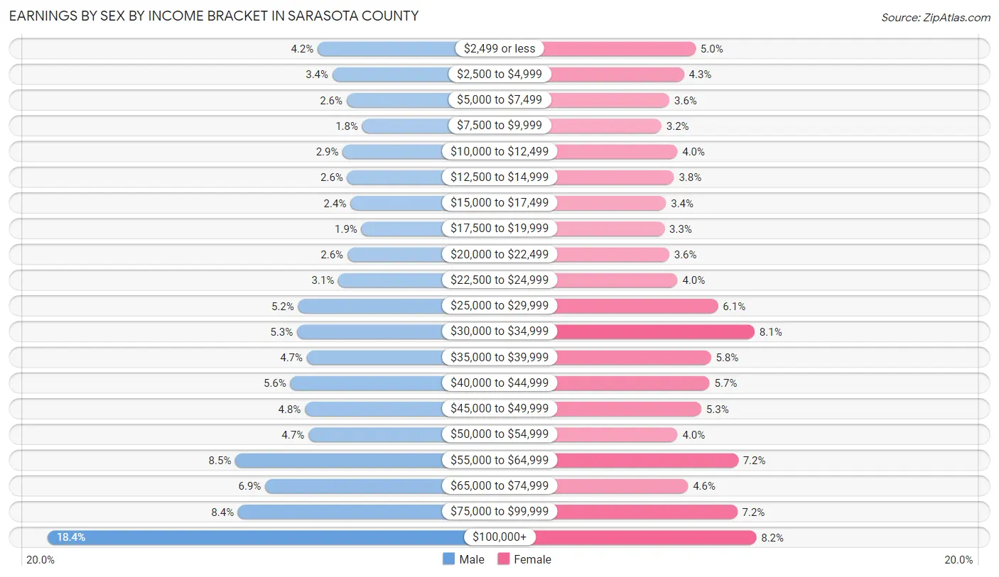 Earnings by Sex by Income Bracket in Sarasota County
