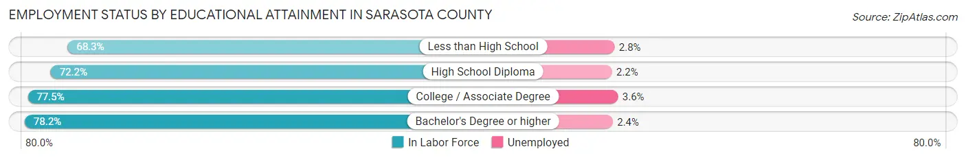 Employment Status by Educational Attainment in Sarasota County