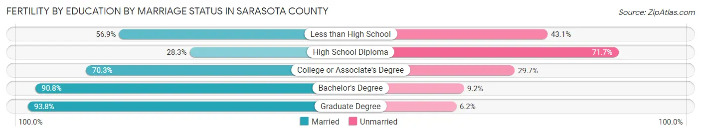 Female Fertility by Education by Marriage Status in Sarasota County