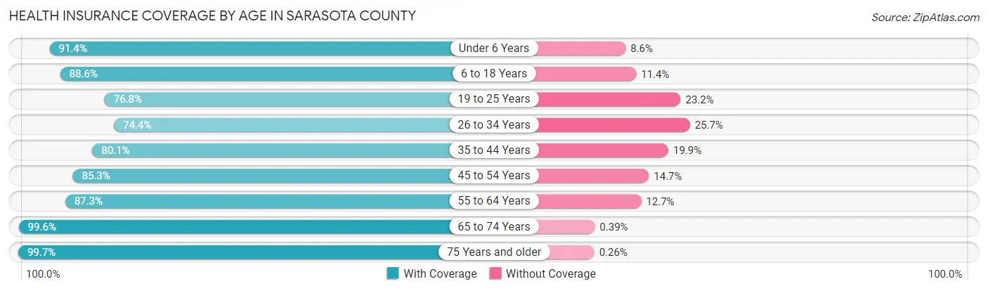 Health Insurance Coverage by Age in Sarasota County