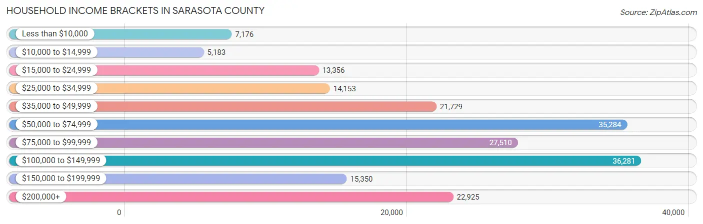 Household Income Brackets in Sarasota County