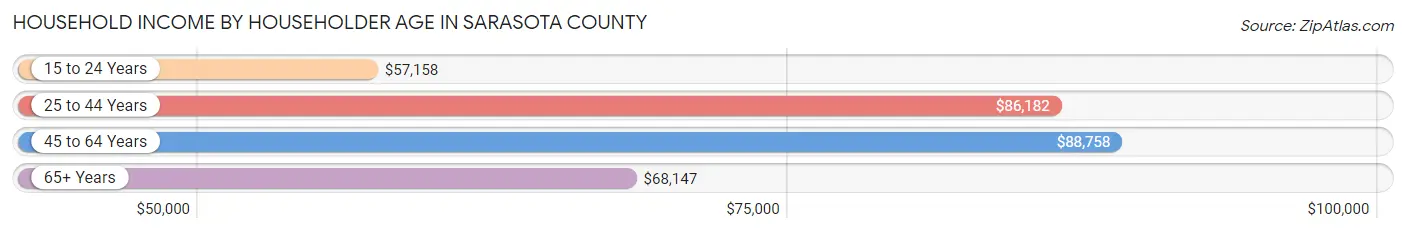 Household Income by Householder Age in Sarasota County