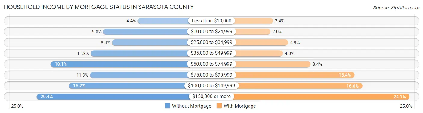 Household Income by Mortgage Status in Sarasota County