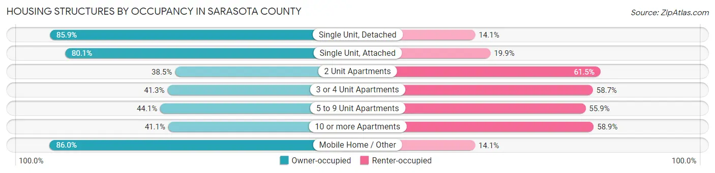Housing Structures by Occupancy in Sarasota County