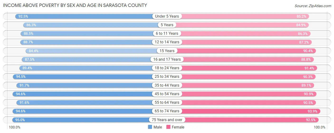 Income Above Poverty by Sex and Age in Sarasota County