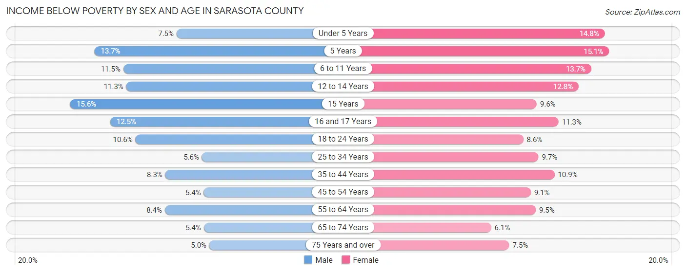 Income Below Poverty by Sex and Age in Sarasota County