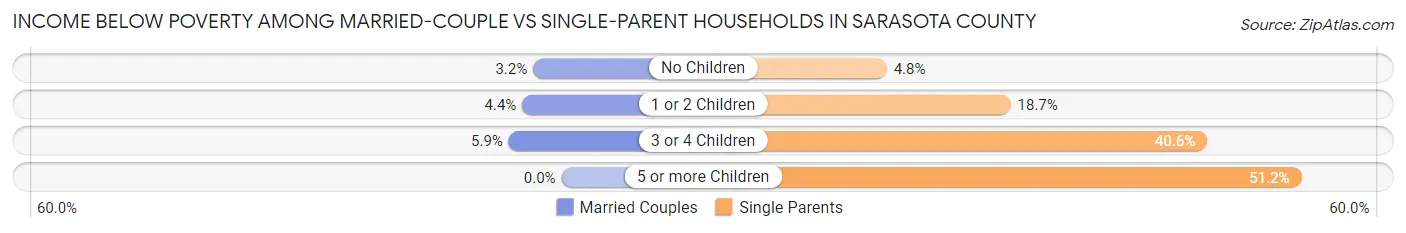 Income Below Poverty Among Married-Couple vs Single-Parent Households in Sarasota County