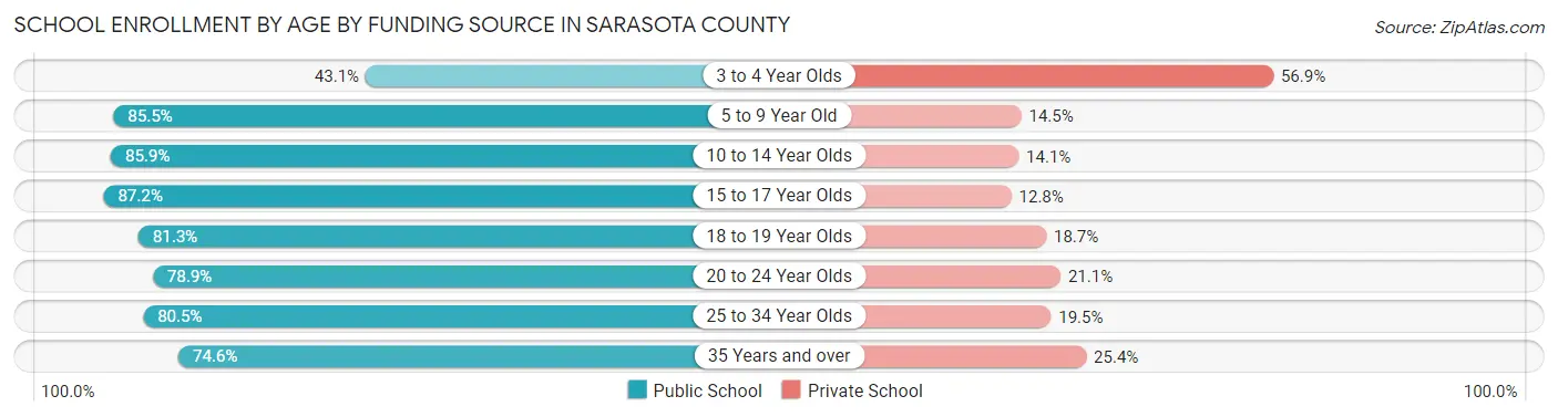 School Enrollment by Age by Funding Source in Sarasota County