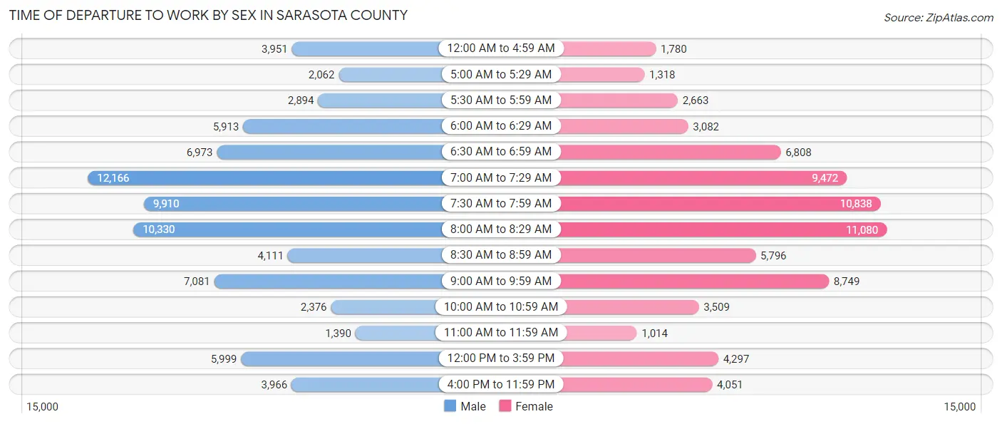Time of Departure to Work by Sex in Sarasota County