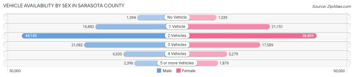 Vehicle Availability by Sex in Sarasota County