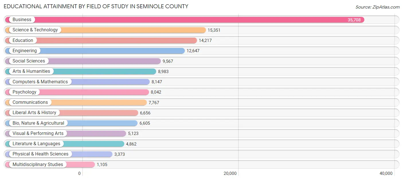 Educational Attainment by Field of Study in Seminole County