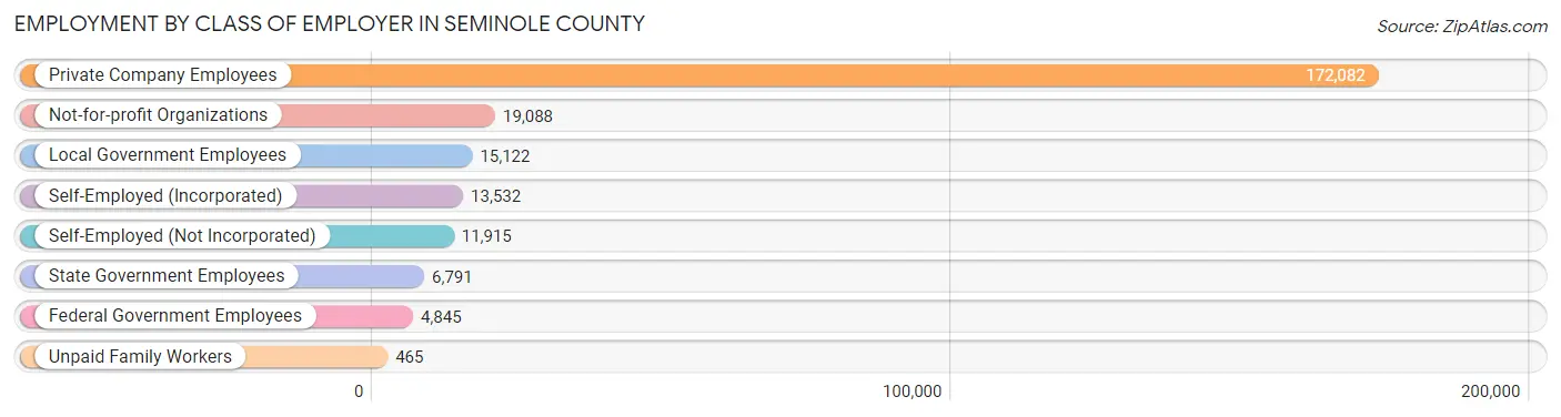 Employment by Class of Employer in Seminole County