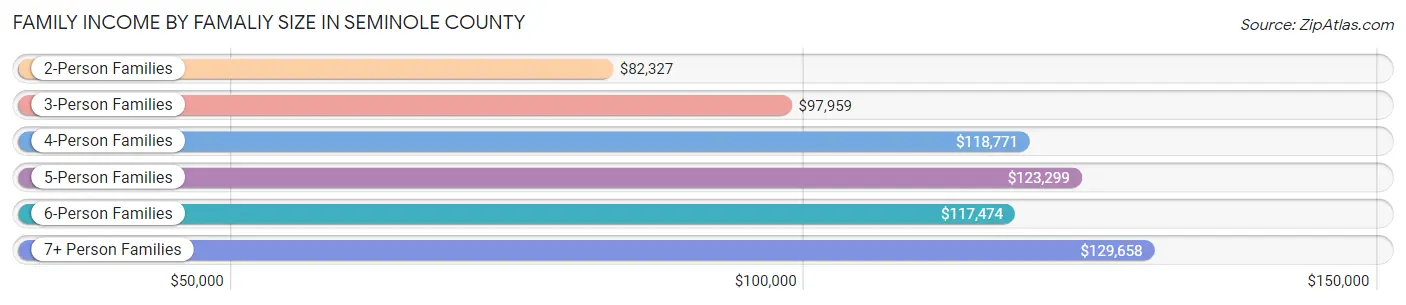 Family Income by Famaliy Size in Seminole County